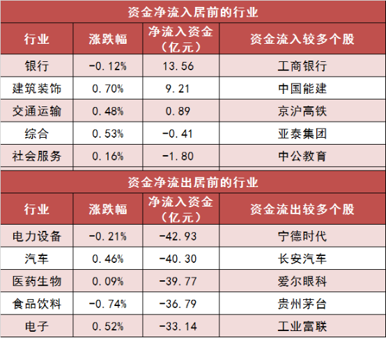 两市主力资金净流出超167亿元 银行等板块实现净流入  第3张