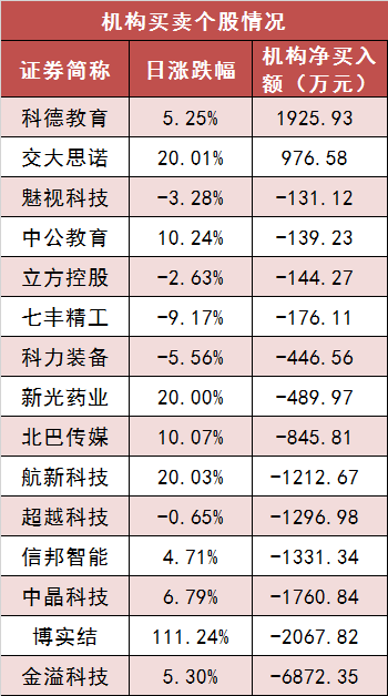 两市主力资金净流出超167亿元 银行等板块实现净流入  第5张