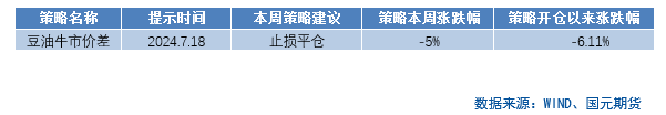 【商品期权】油脂油料板块期权策略提示