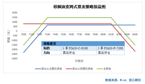 【商品期权】油脂油料板块期权策略提示