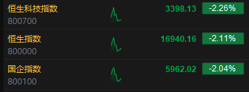 快讯：港股三大指数低开低走 科网股、教育股、黄金股齐挫