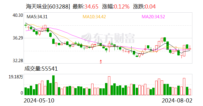 海天味业：公司生产经营各方面情况正常