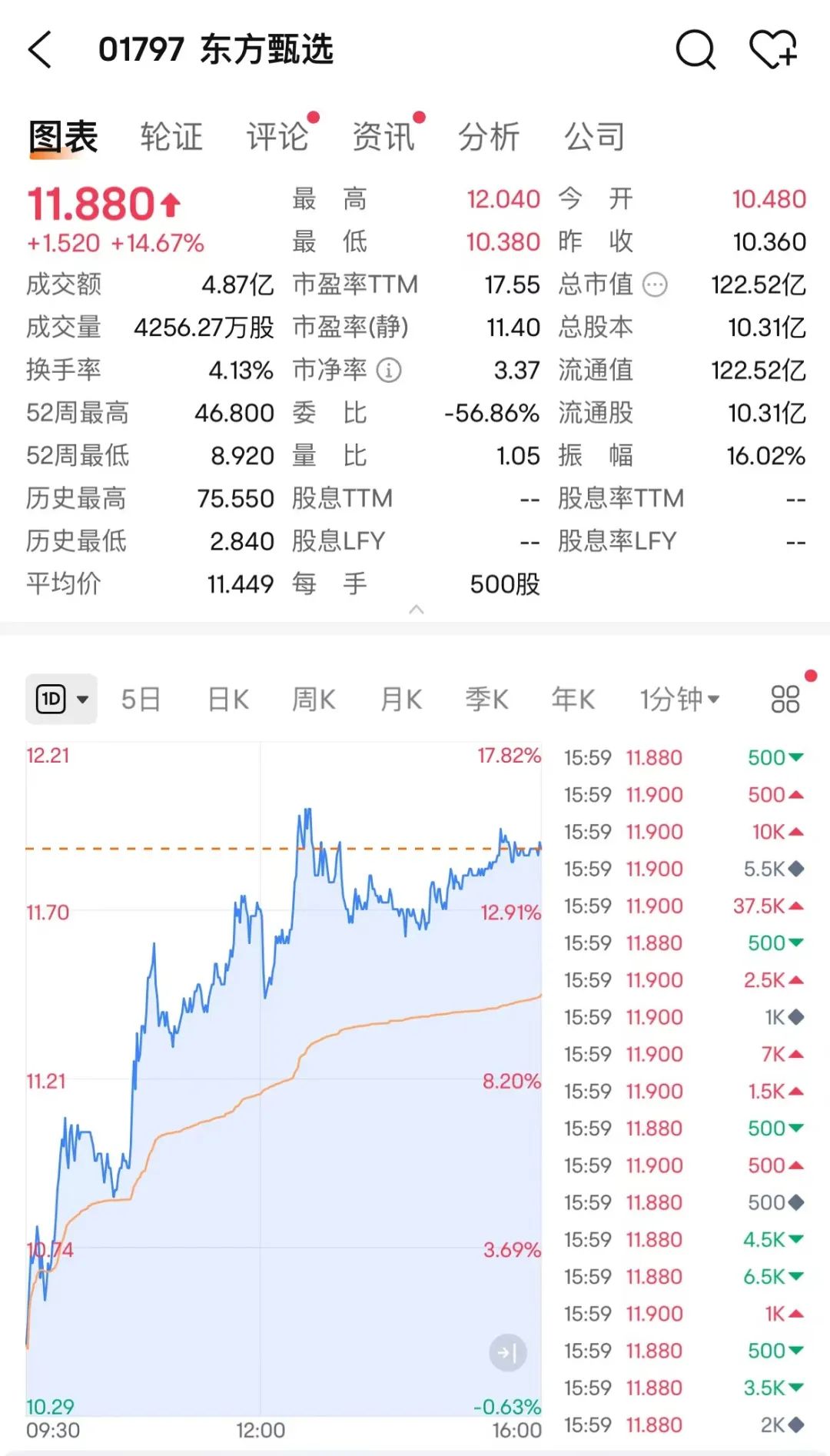 东方甄选，逆市大涨超14%  第4张