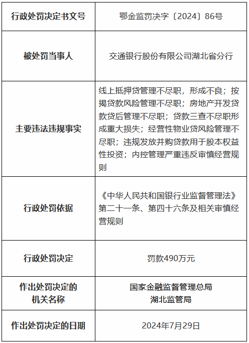 交通银行湖北省分行因贷款三查不尽职形成重大损失等被罚490万元 11名时任员工被罚、1人被终身禁业  第1张