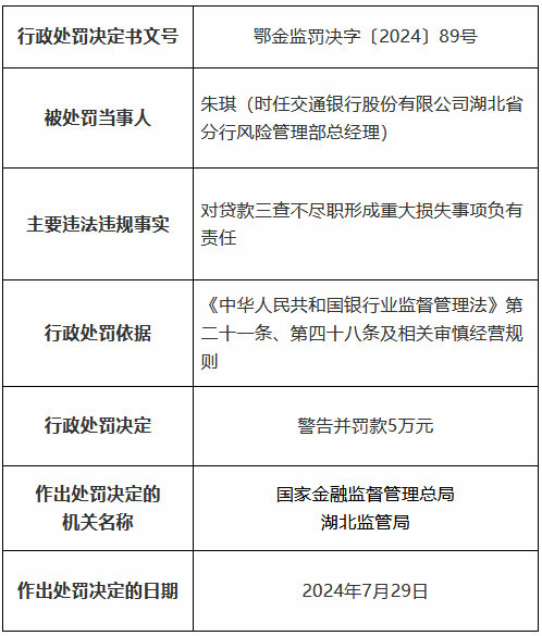 交通银行湖北省分行因贷款三查不尽职形成重大损失等被罚490万元 11名时任员工被罚、1人被终身禁业  第4张