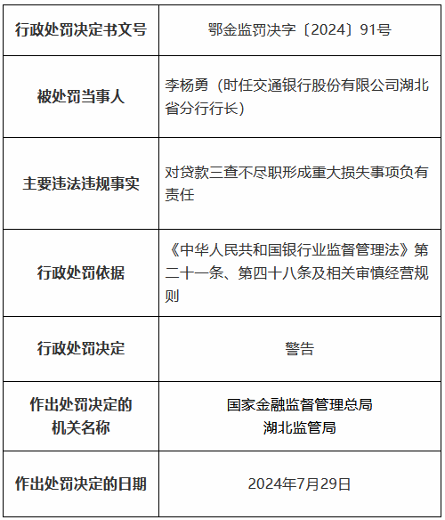 交通银行湖北省分行因贷款三查不尽职形成重大损失等被罚490万元 11名时任员工被罚、1人被终身禁业  第6张