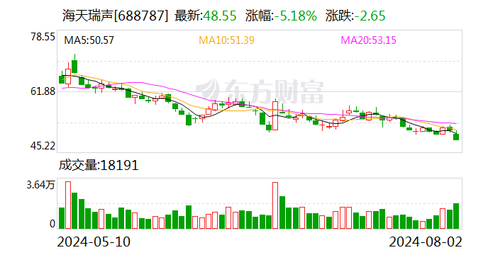 海天瑞声：4名高管拟合计减持公司不超过3.74万股  第1张