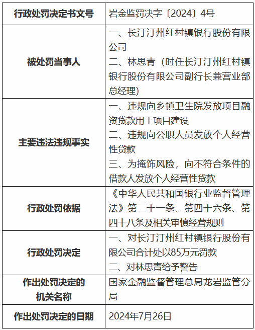 长汀汀州红村镇银行被罚85万元：违规向乡镇卫生院发放项目融资贷款用于项目建设等  第1张