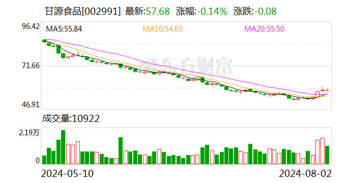 甘源食品：上半年净利润同比增长39.26% 拟10派10.92元  第1张