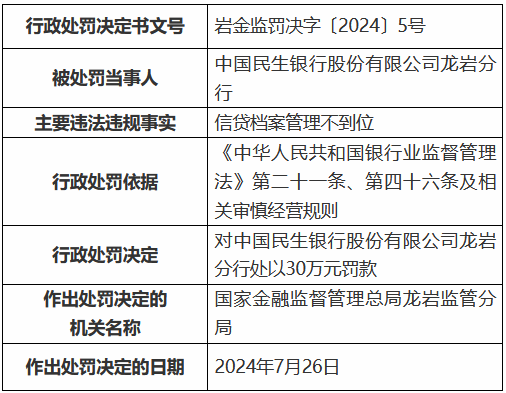 民生银行龙岩分行被罚30万元：信贷档案管理不到位  第1张