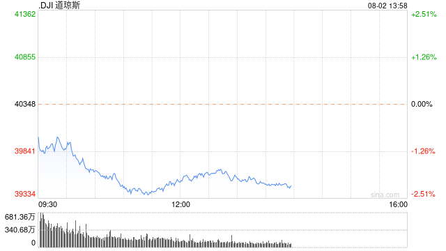 早盘：美股抛压加剧 道指下挫800点  第1张