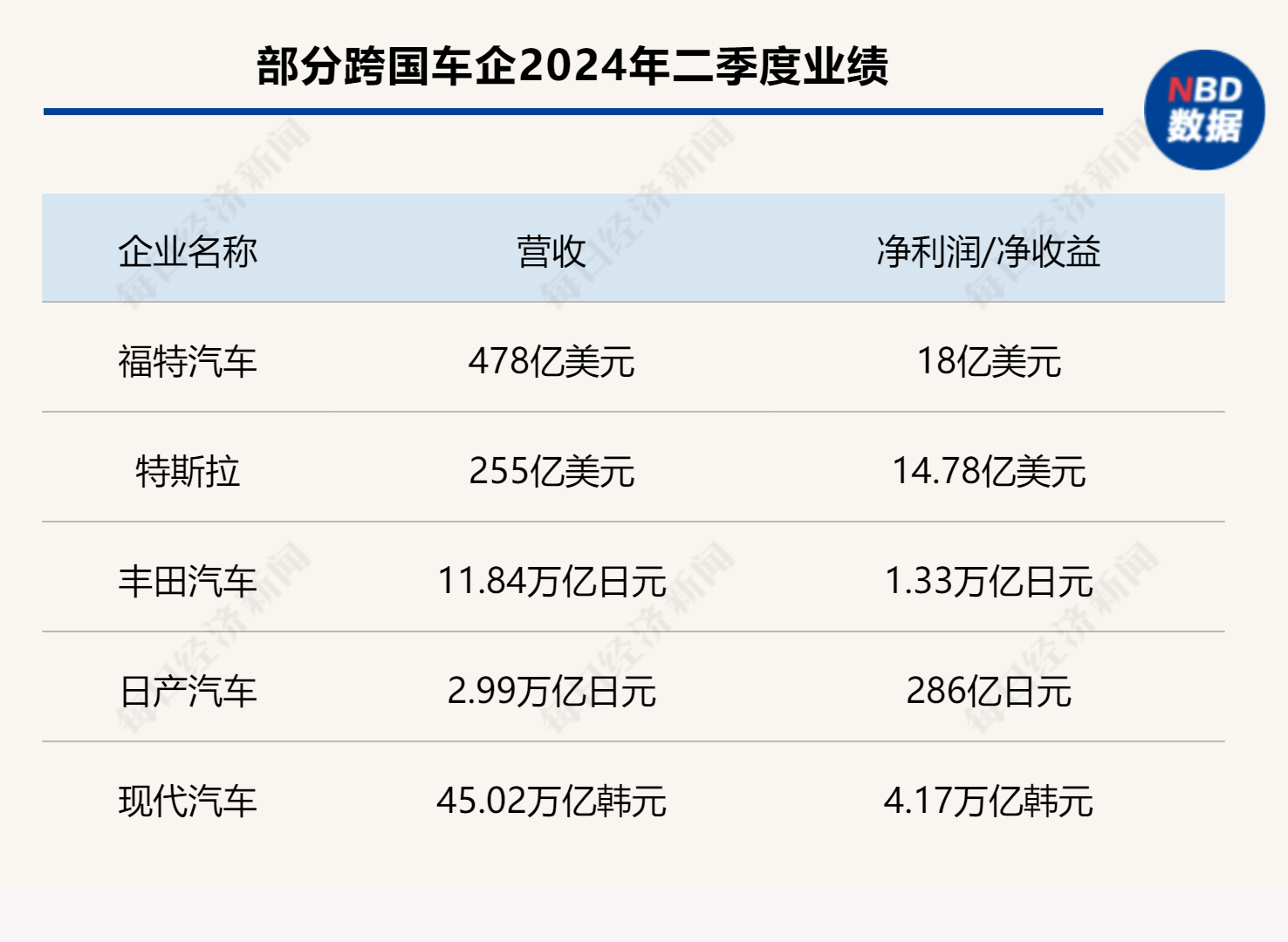 多家车企“增收不增利”！跨国车企争晒最新成绩单：谁稳了？谁慌了？