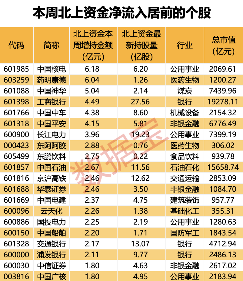 外资大幅加仓，5个行业被盯上！2股持仓数翻倍，多只“中字头”获抢筹（附股）