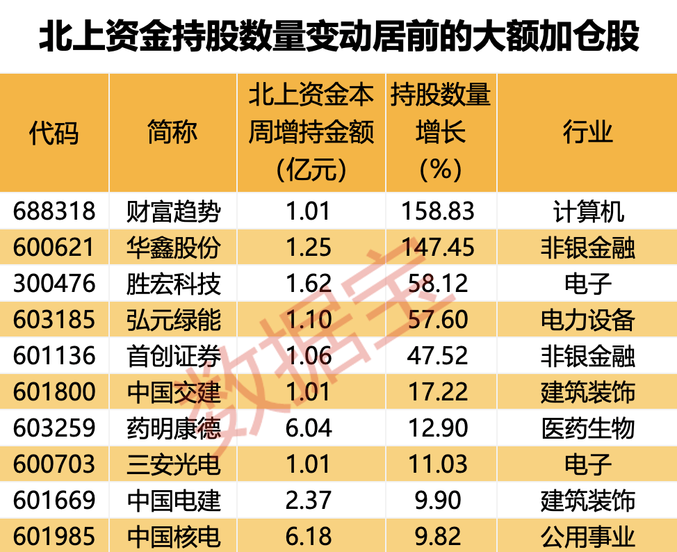 外资大幅加仓，5个行业被盯上！2股持仓数翻倍，多只“中字头”获抢筹（附股）