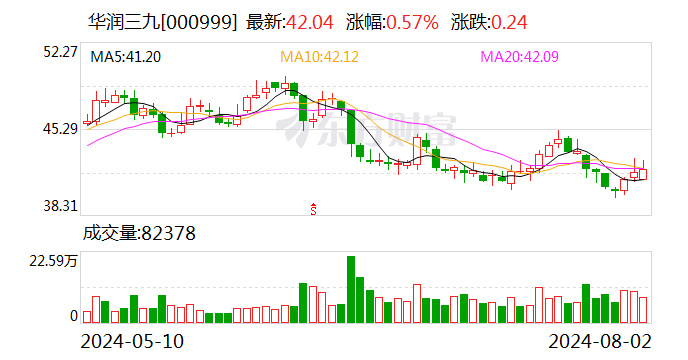 天士力：公司控股股东将更为华润三九 5日起复牌  第2张