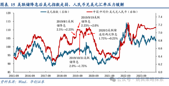 华创策略：从美联储四轮降息周期+两次降息预期看A股反应  第15张