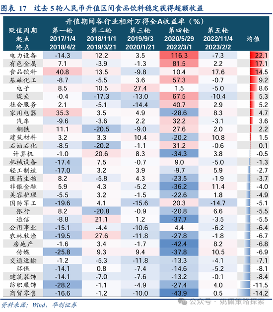 华创策略：从美联储四轮降息周期+两次降息预期看A股反应  第17张