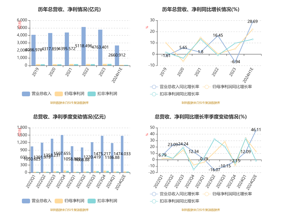 工业富联：2024年上半年净利87.39亿元 同比增长22.04%  第3张