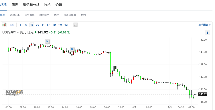 日股闪崩！东证指数触发熔断机制 美国非农风暴席卷亚洲  第1张