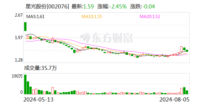 星光股份：与关联方签订合同能源管理合同