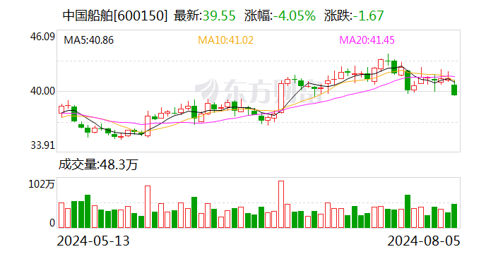 中国船舶：8月5日召开董事会会议