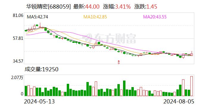 华锐精密：2024年半年度净利润约7194万元 同比增加15.35%