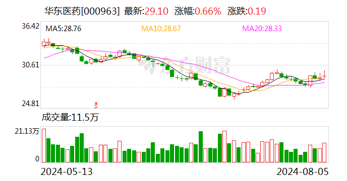 华东医药继续扫货 不超过10亿拿下第二款CAR-T疗法