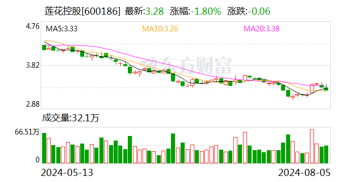 莲花控股：申芙蓉辞去公司监事职务  第1张