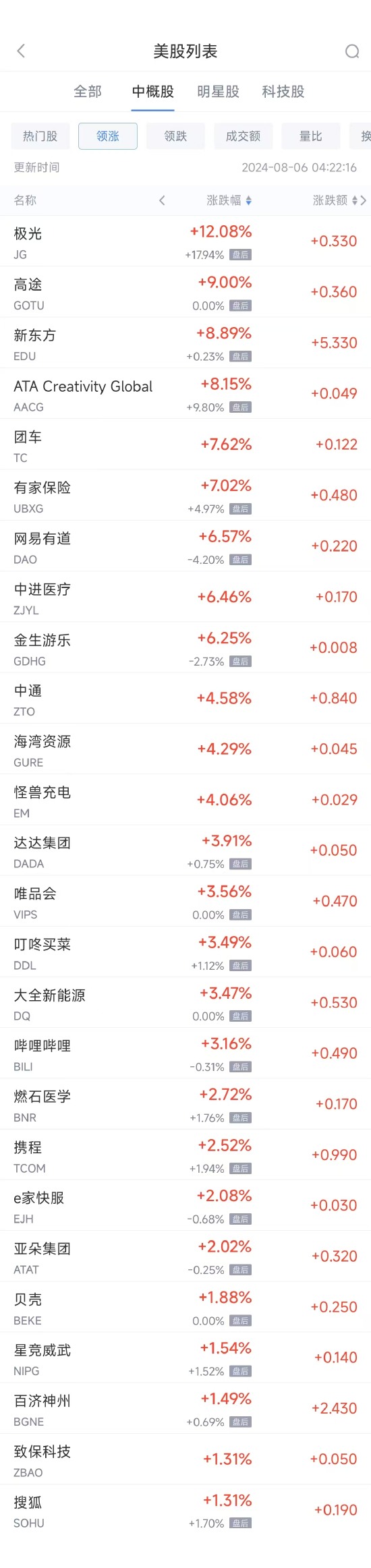 周一热门中概股涨跌不一 新东方涨8.9%，蔚来跌4%  第1张