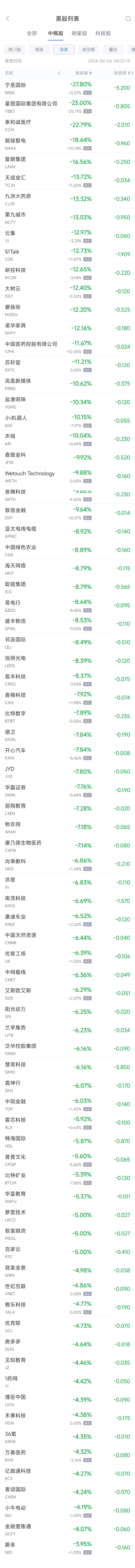 周一热门中概股涨跌不一 新东方涨8.9%，蔚来跌4%  第2张