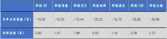 华安基金科创板ETF周报:医药、计算机等板块表现突出，科创50指数周度上涨0.8%  第1张