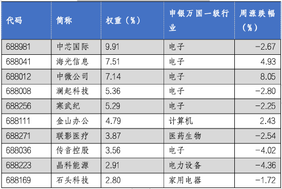 华安基金科创板ETF周报:医药、计算机等板块表现突出，科创50指数周度上涨0.8%  第2张