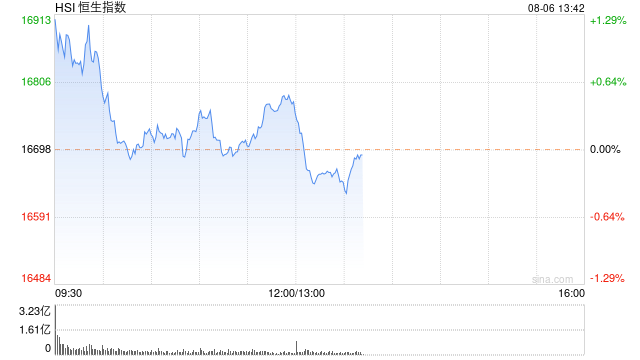 午评：港股恒指涨0.46% 恒生科指涨0.89%教育股大幅反弹  第2张