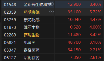 午评：港股恒指涨0.46% 恒生科指涨0.89%教育股大幅反弹  第4张