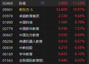 午评：港股恒指涨0.46% 恒生科指涨0.89%教育股大幅反弹  第5张