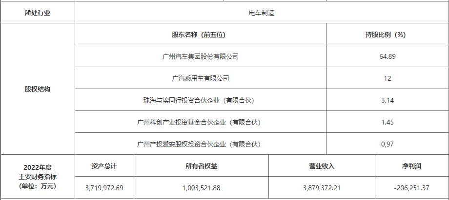 广汽埃安拟香港上市 挂牌转让部分股权  第3张