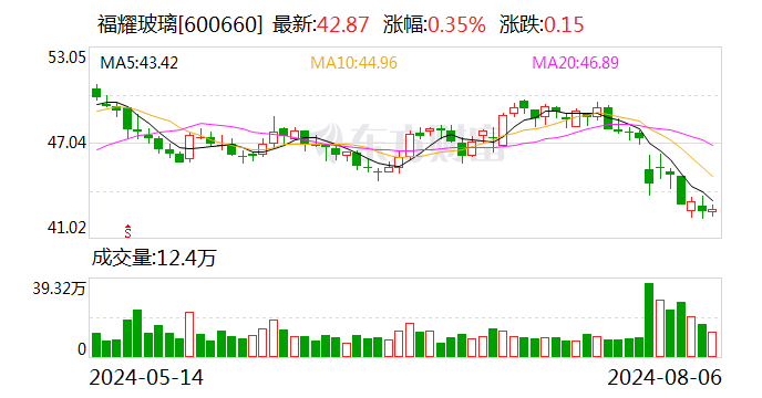 福耀玻璃上半年净利润34.99亿元 同比增长23%  第1张