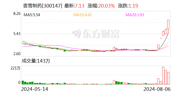 香雪制药：公司股价可能存在非理性炒作等情形  第1张