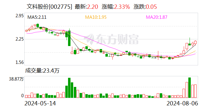 文科股份：上半年净利润同比增长43.87%  第1张