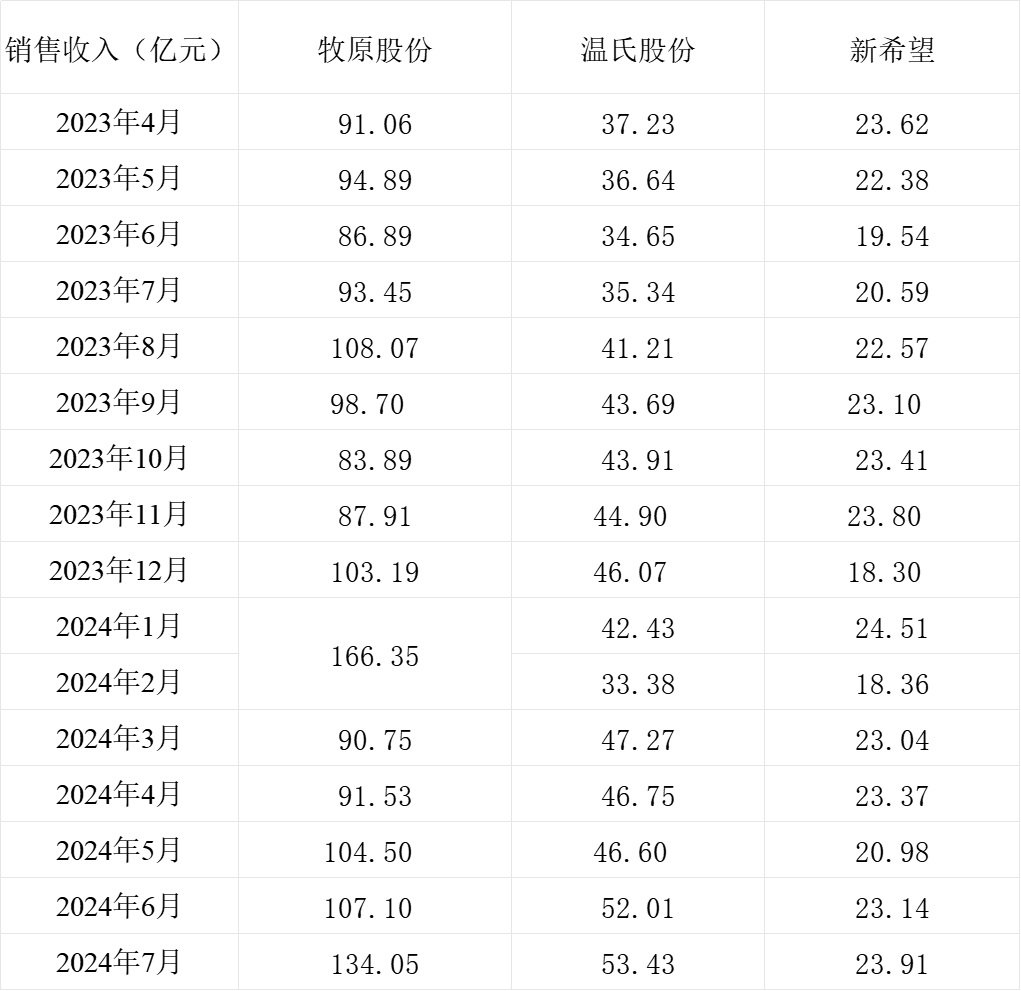 三大猪企7月生猪销售收入环比同比均增长 温氏同比增幅最大