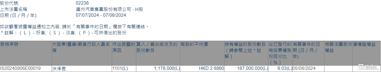 广汽集团(02238.HK)获股东洪泽君增持117.8万股  第1张