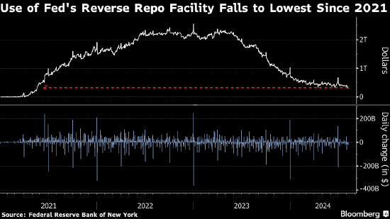 美联储逆回购工具使用量降至三年低点