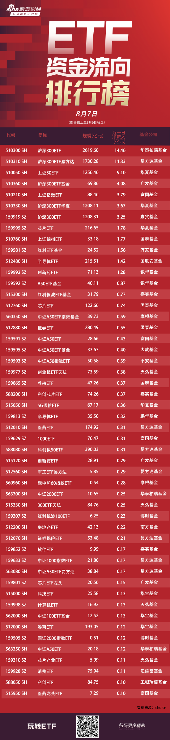 ETF资金流向：8月6日华泰柏瑞沪深300ETF获净申购14.46亿元 易方达沪深300ETF获净申购11.33亿元（附图）  第1张