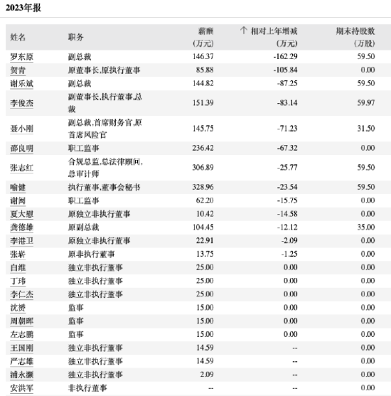 千亿券商高层大变动，国泰君安证券“70后”董事安洪军离任，一季度营收利润双降  第4张