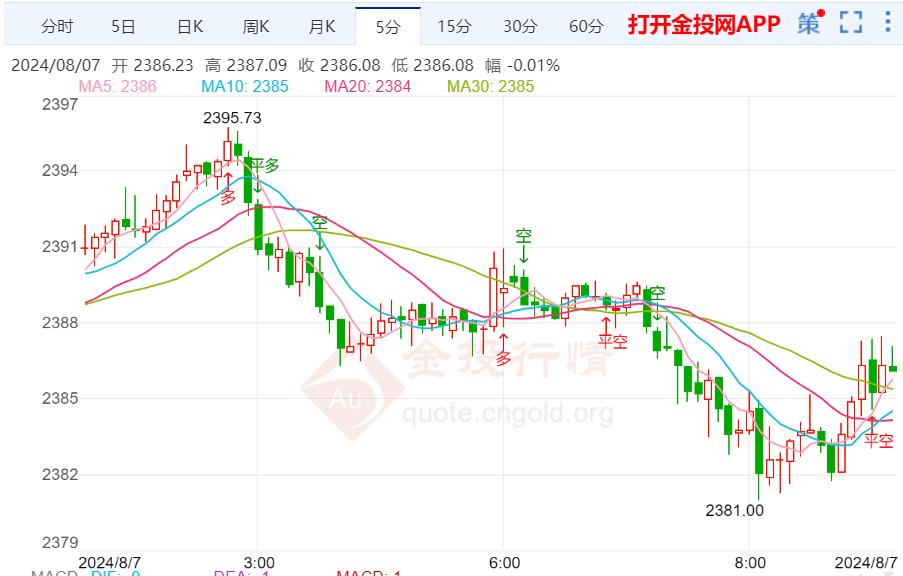 美联储9月降息概率提高 黄金上涨“昙花一现”  第2张