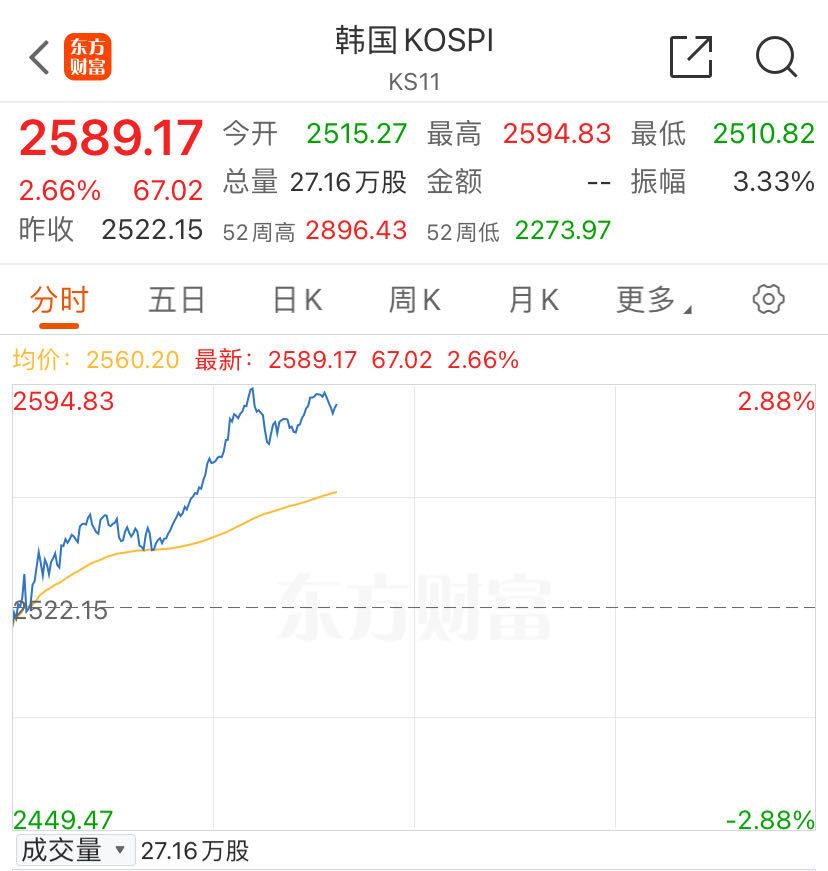 突发！日股大涨超3%！日本央行发声：市场不稳定就不加息  第3张