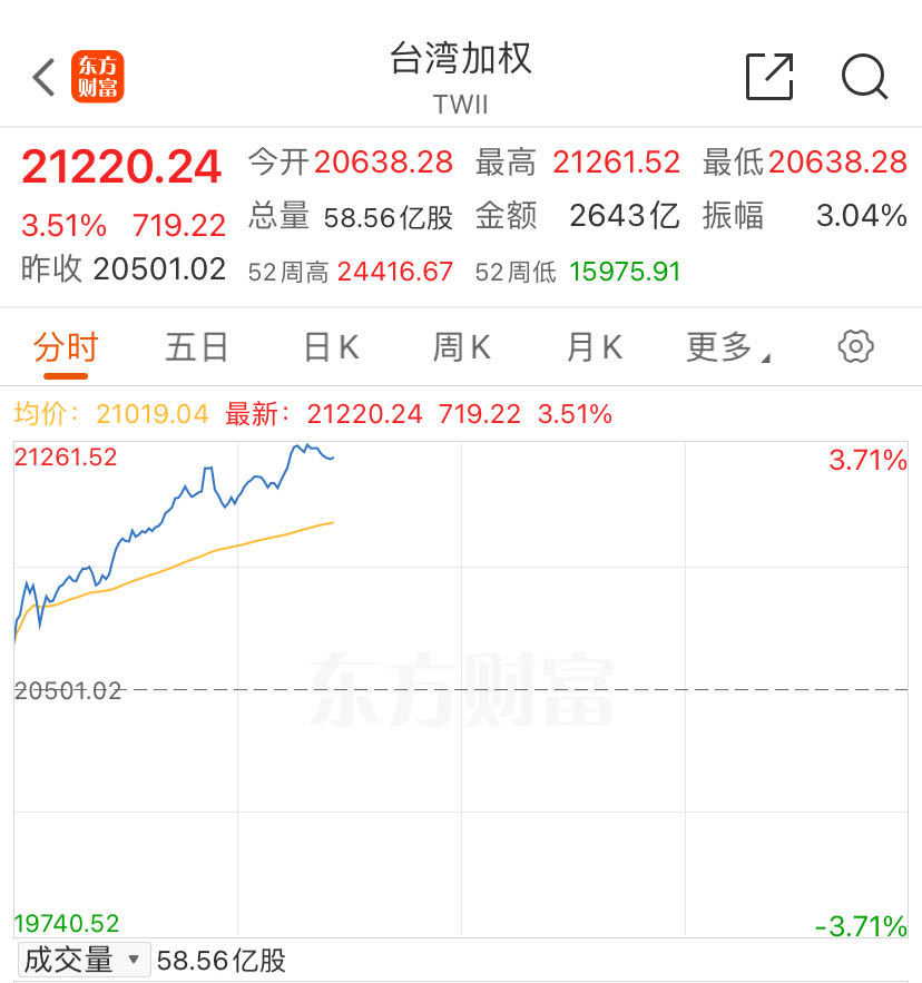 突发！日股大涨超3%！日本央行发声：市场不稳定就不加息  第4张