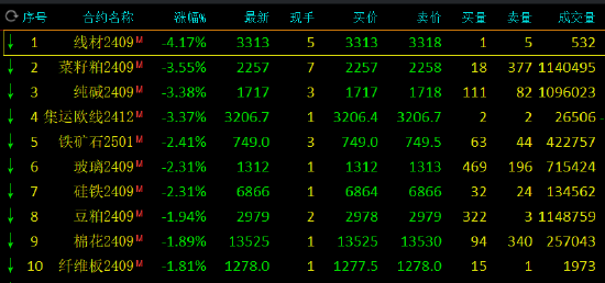 收评：苹果涨超3% 菜粕等跌超3%  第3张