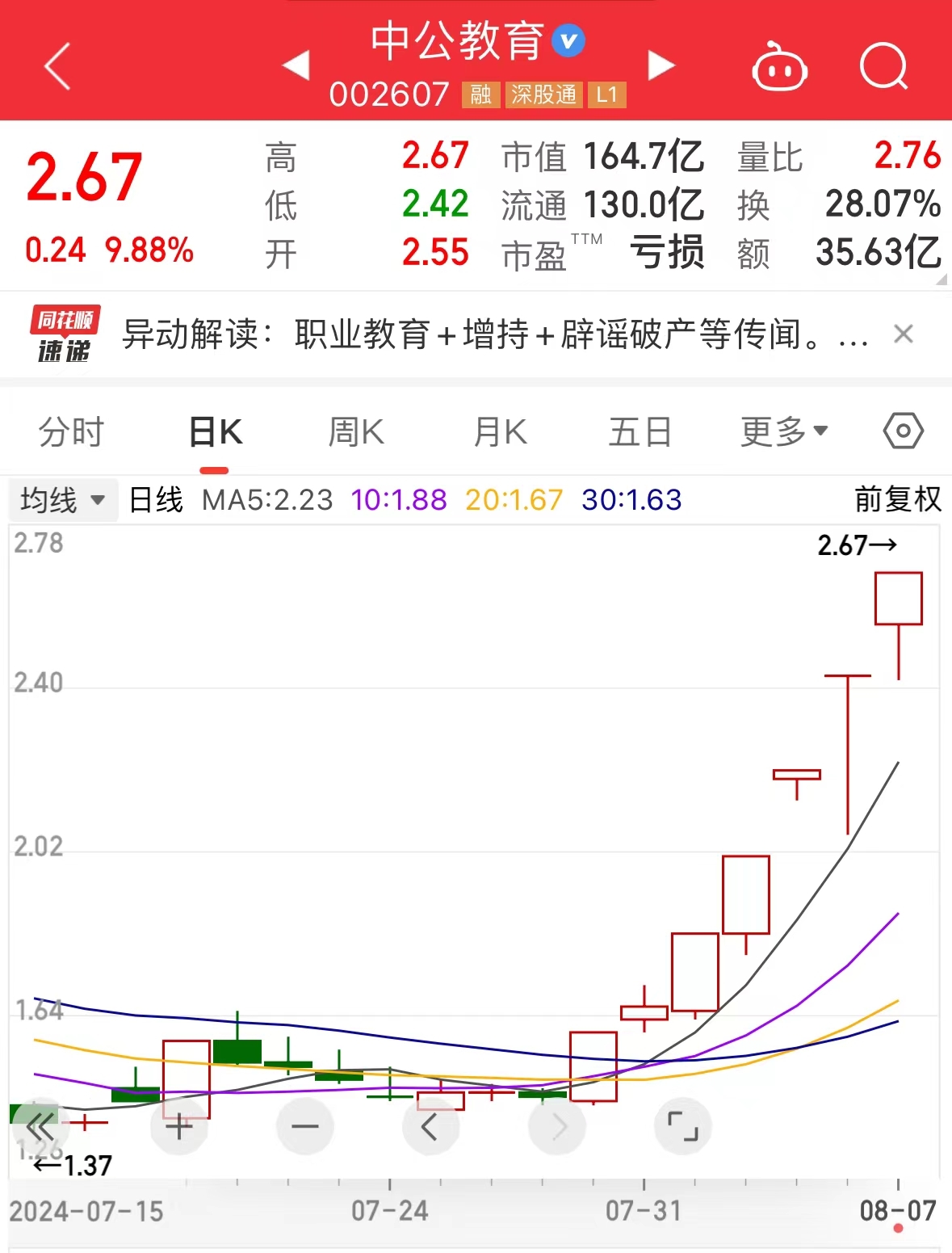 7天6板，中公教育又涨停了！新东方港股3天涨超18%