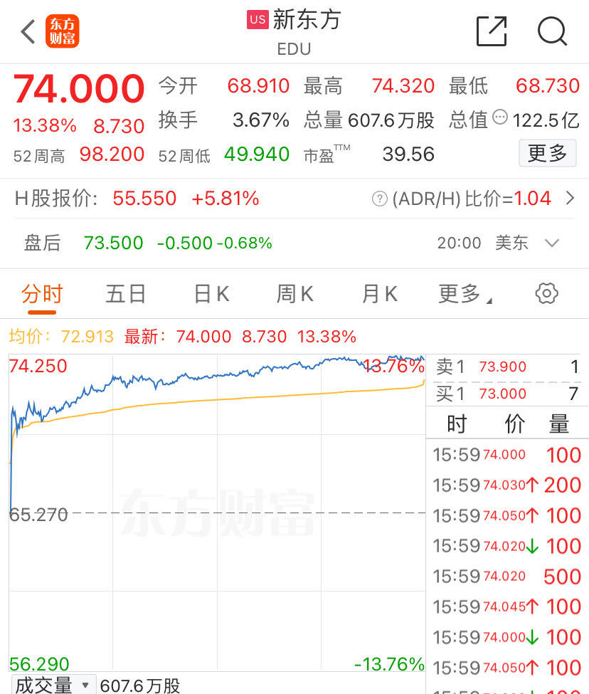 7天6板，中公教育又涨停了！新东方港股3天涨超18%